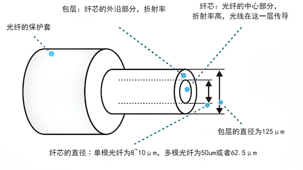 光纖結(jié)構(gòu).png